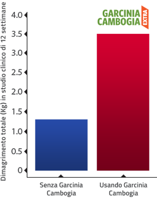 grafico garcinia cambogia