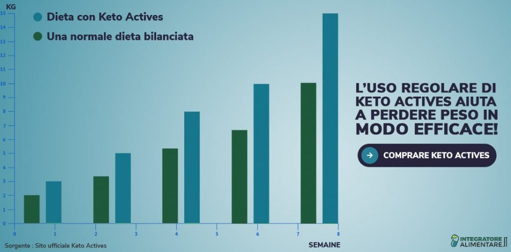 uso keto actives